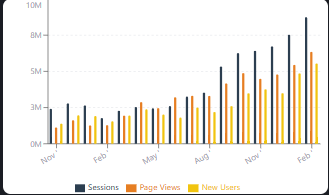 Bar chart of sessions, page views and new users rising together each month